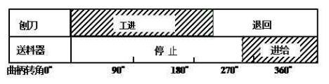 刨床機構運動循環(huán)圖