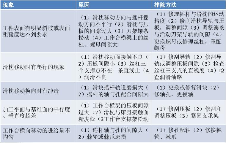 牛頭刨床常見故障